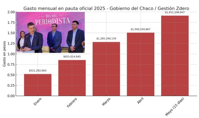 Infernal gasto en pauta: Zdero aumentó un 266% los pagos a medios antes de las elecciones