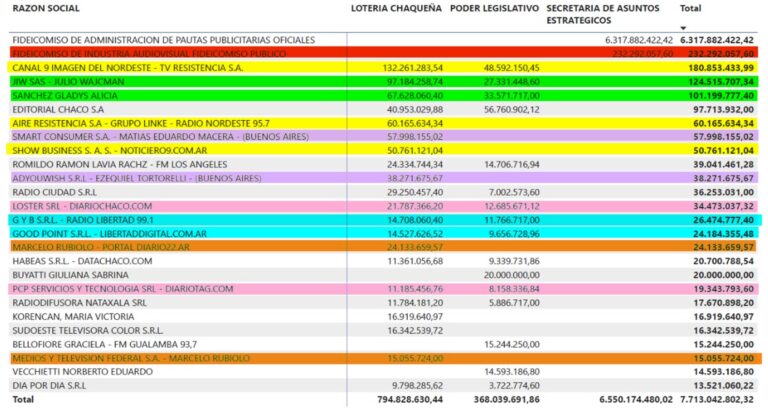 Leandro Zdero le pagó más de 7700 millones de pesos a medios para pintar la provincia de color rosa