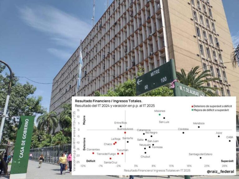 El Chaco de Zdero, en rojo y entre las provincias con mayor déficit fiscal del país