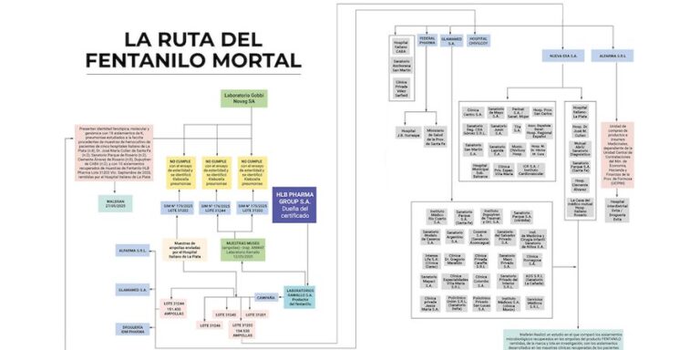 La ruta del fentanilo mortal: quiénes compraron los lotes, el desvío ilegal y el misterioso faltante de 5 kilos