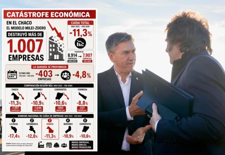 El modelo Milei-Zdero destruyó más de 1.000 empresas en el Chaco: brutal golpe al empleo y la producción